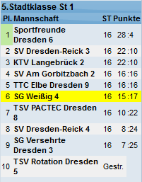 Saison 2012/13 - Abschlusstabelle der 4. Mannschaft Saison 2012/13 - Abschlusstabelle der 4. Mannschaft